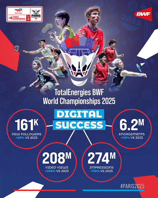 A poster advertising the 2025 Total Energies BWF World Championships. AI generated content